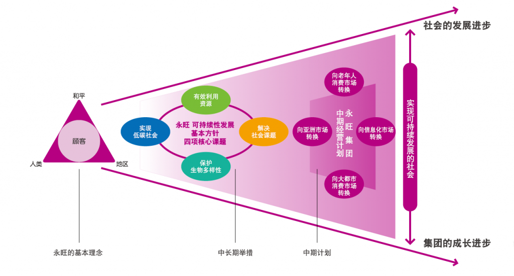 永旺多层次发力，促进可持续发展