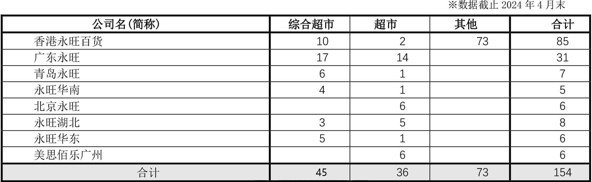 永旺在中国开设的店铺数