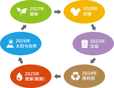 2016年动物 2017年垃圾 2018年再利用 2019年资源(能源) 2020年太阳与自然 2021年植物