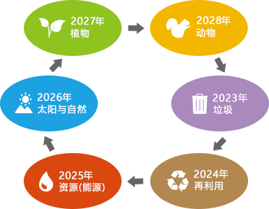 2023年垃圾 2024年再利用 2025年资源(能源) 2026年太阳与自然 2027年植物 2028年动物