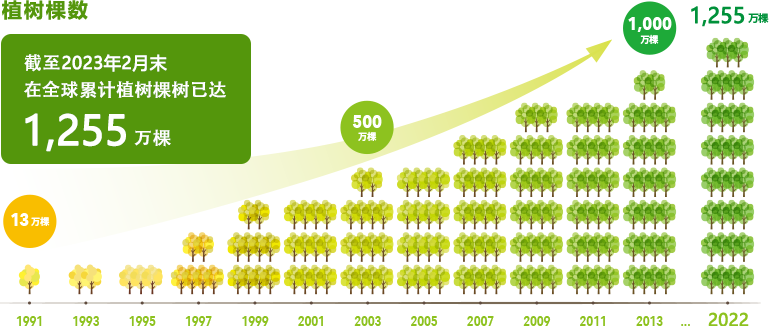 截至2017年2月 在全球累计植树棵数已达1,144万颗
