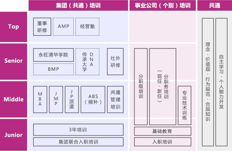 自己的职业生涯的发展道路是由自己来开拓永旺将在职业生涯的不同阶段提供各种教育培训机会，支持并帮助希望不断进取的人才。